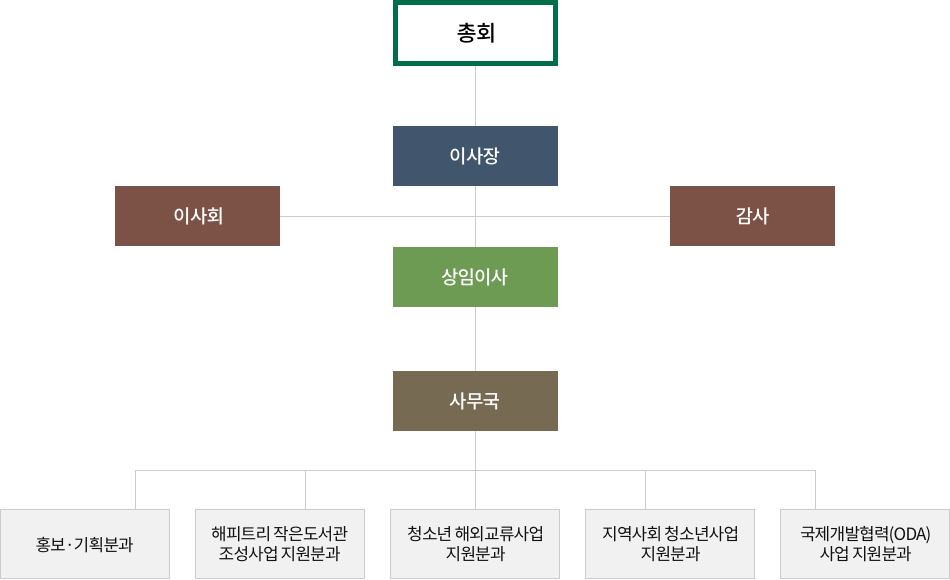해피트리 조직도